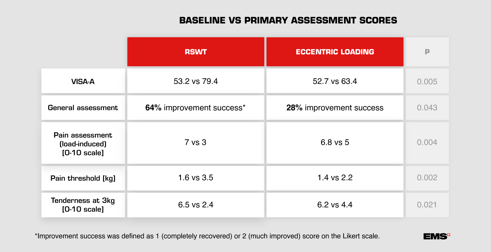 insertional achilles tendinopathy results