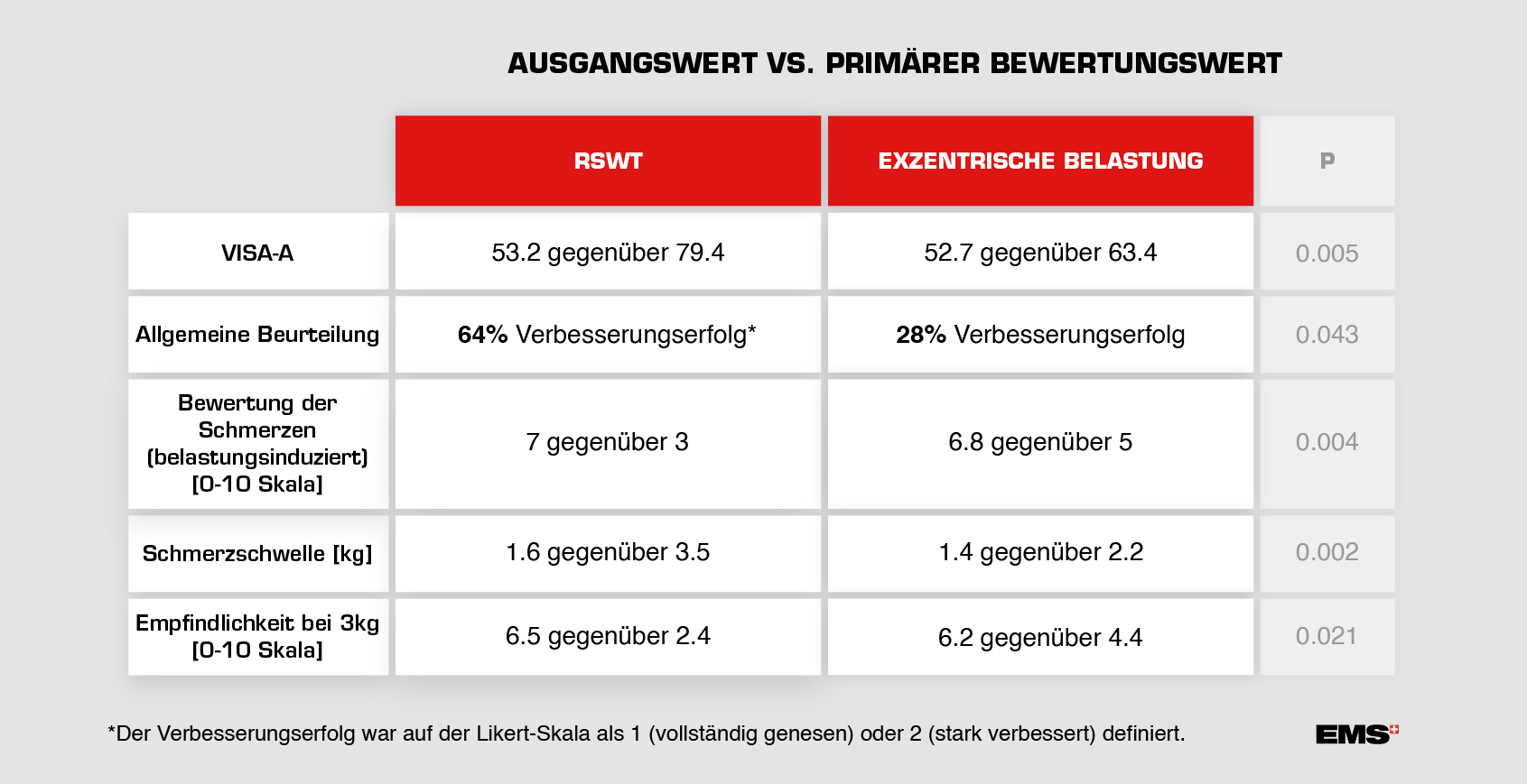 ausgandswert vs. primärer bewertungswert