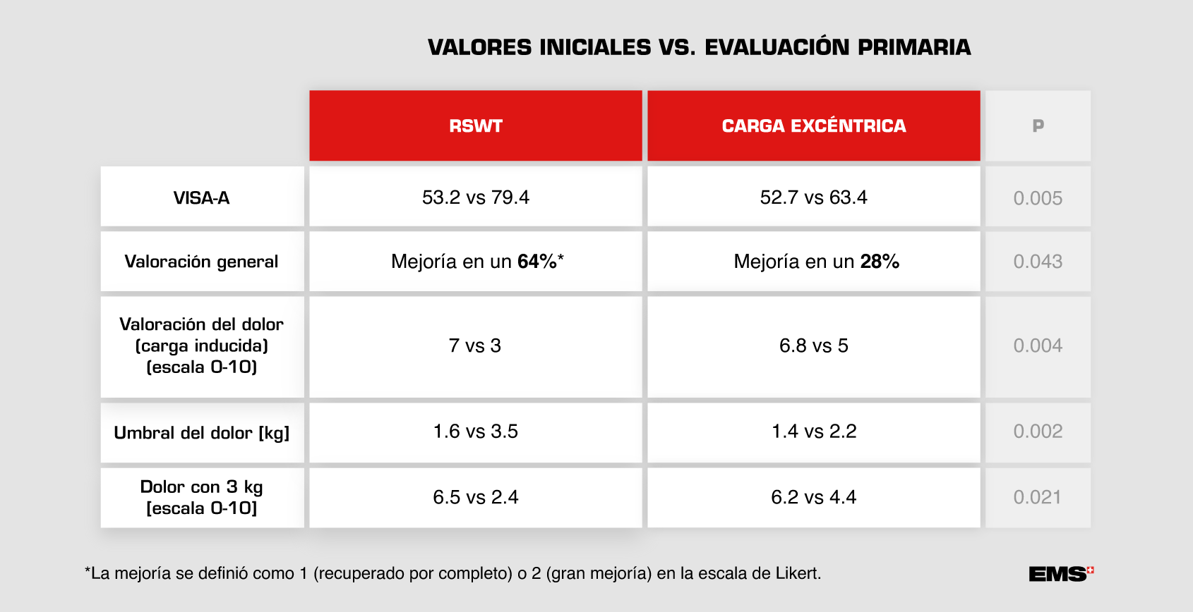 valores iniciales vs. evaluación primaria