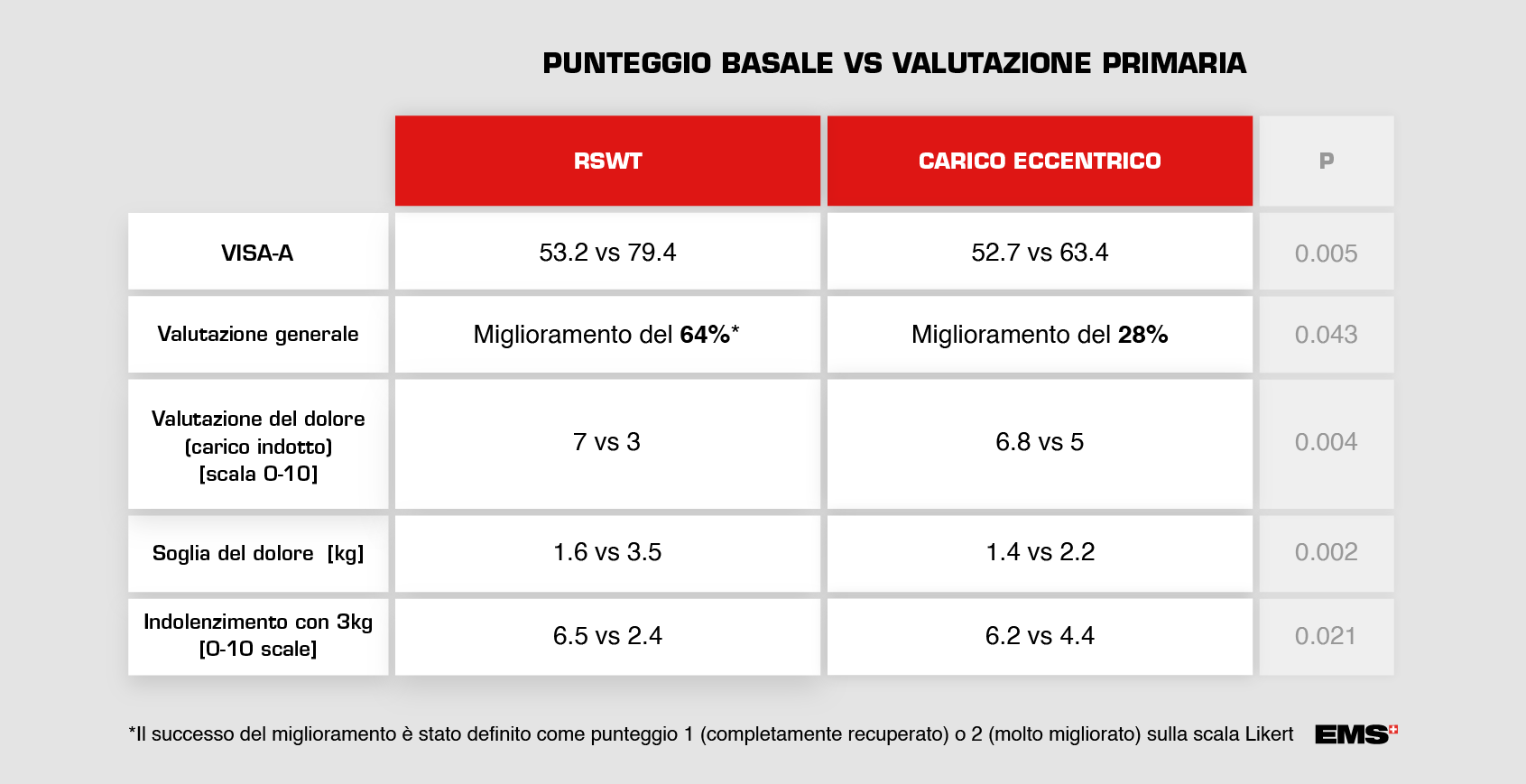 punteggio basale vs valutazione primaria