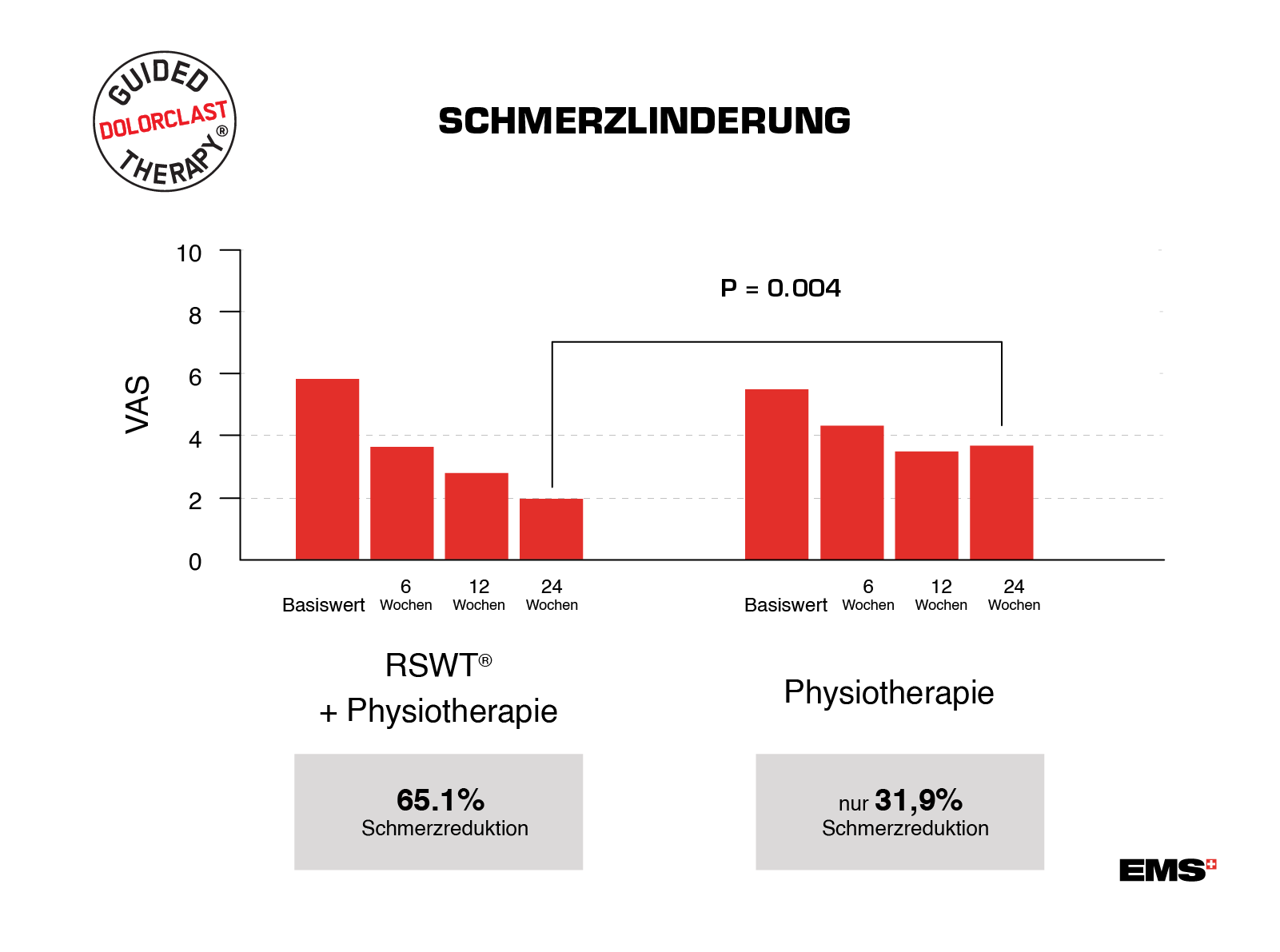 Schmerzlinderung