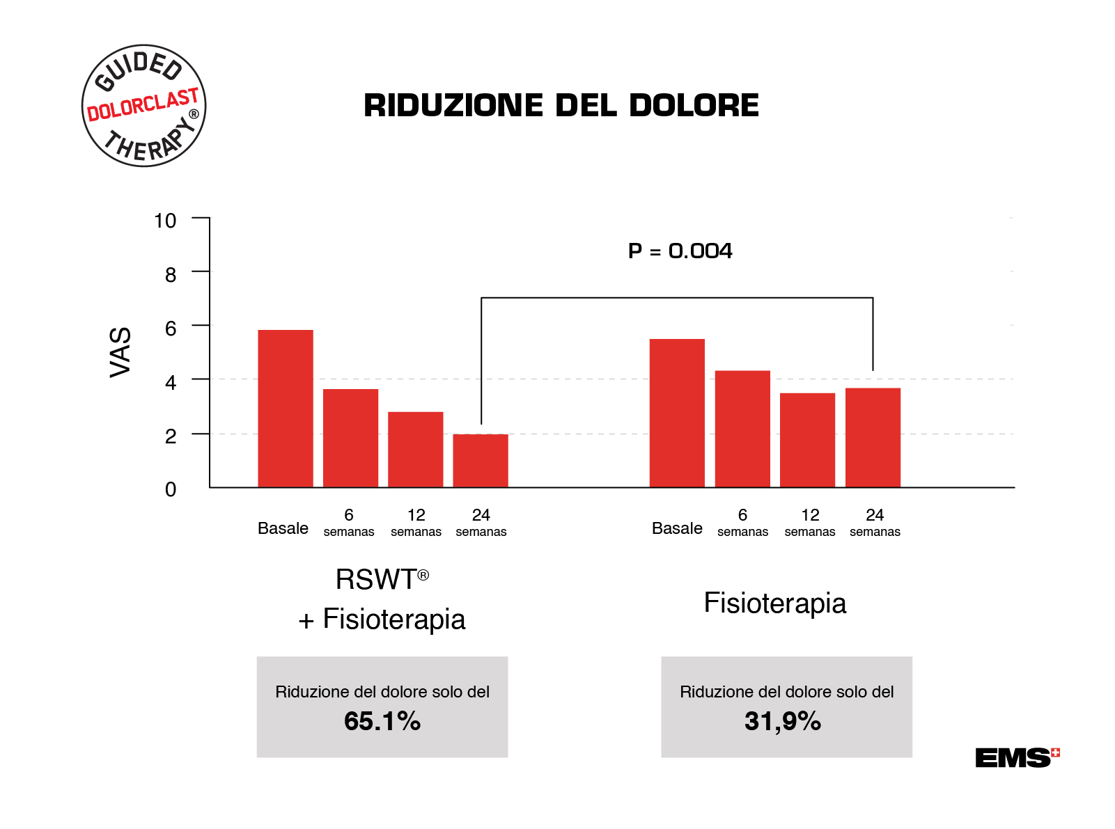 Riduzione del dolore