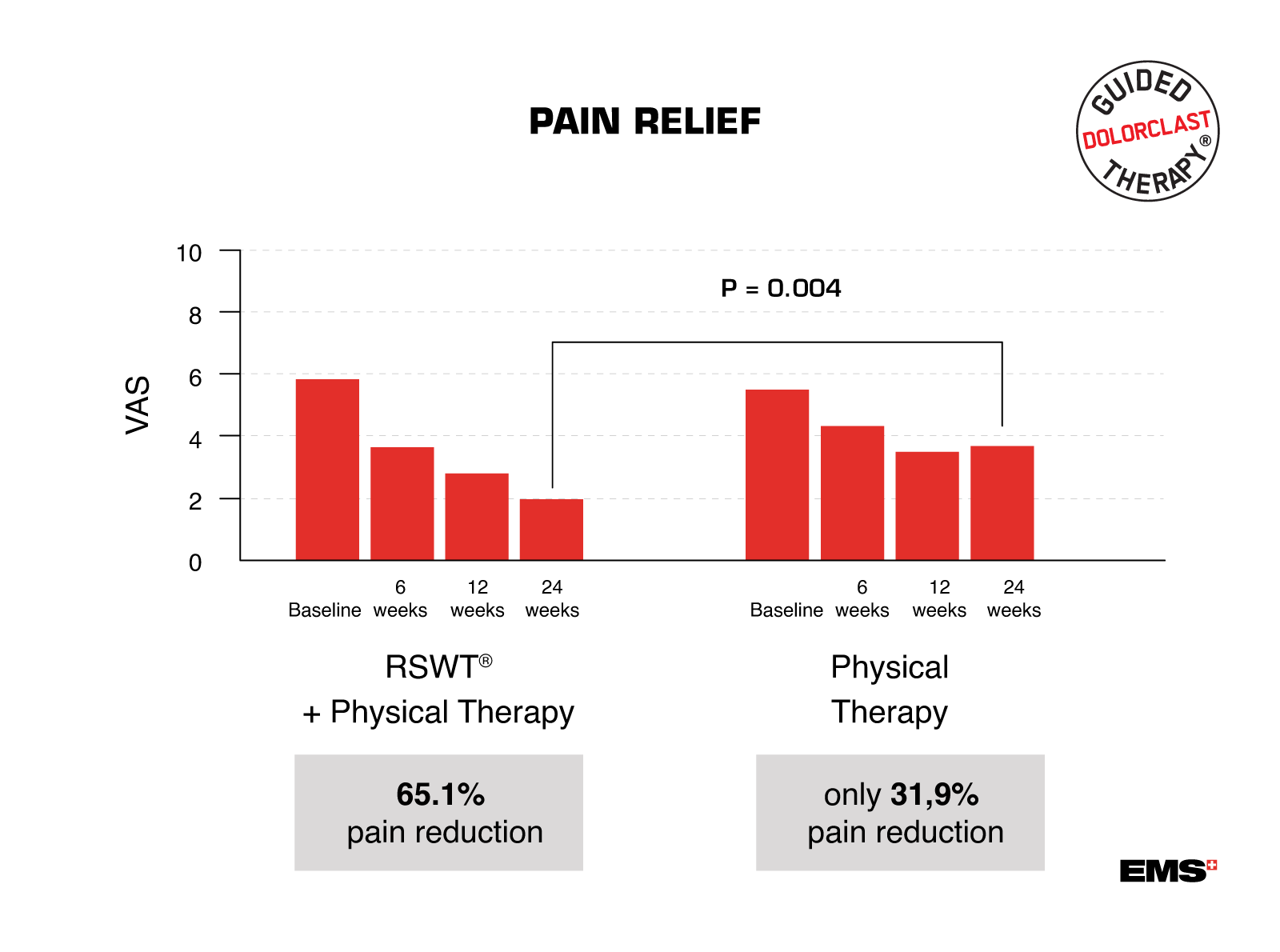 pain relief graph