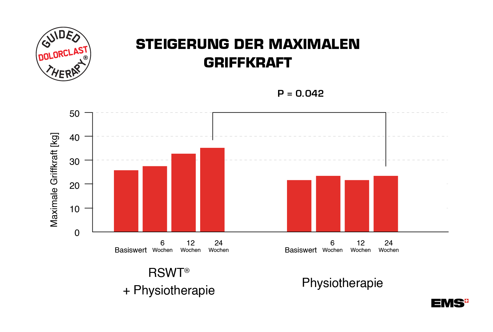 Steigerung der maximalen griffkraft