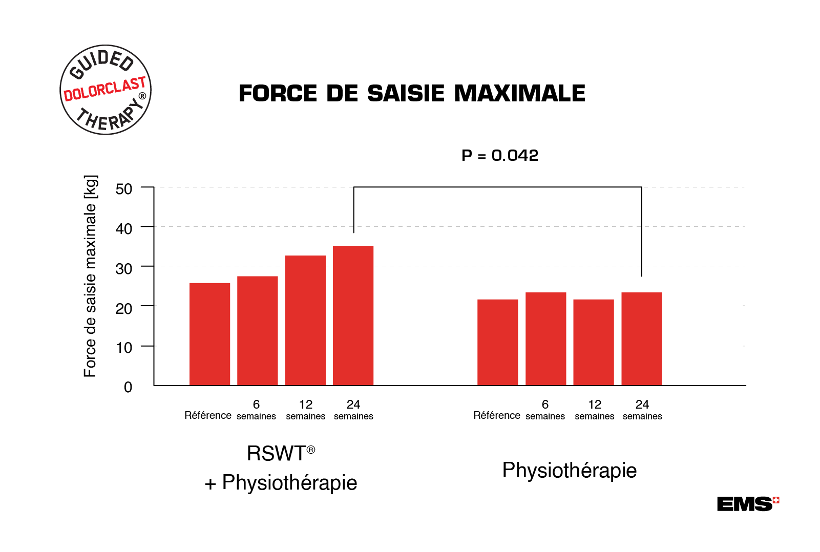 Force de saisie maximale