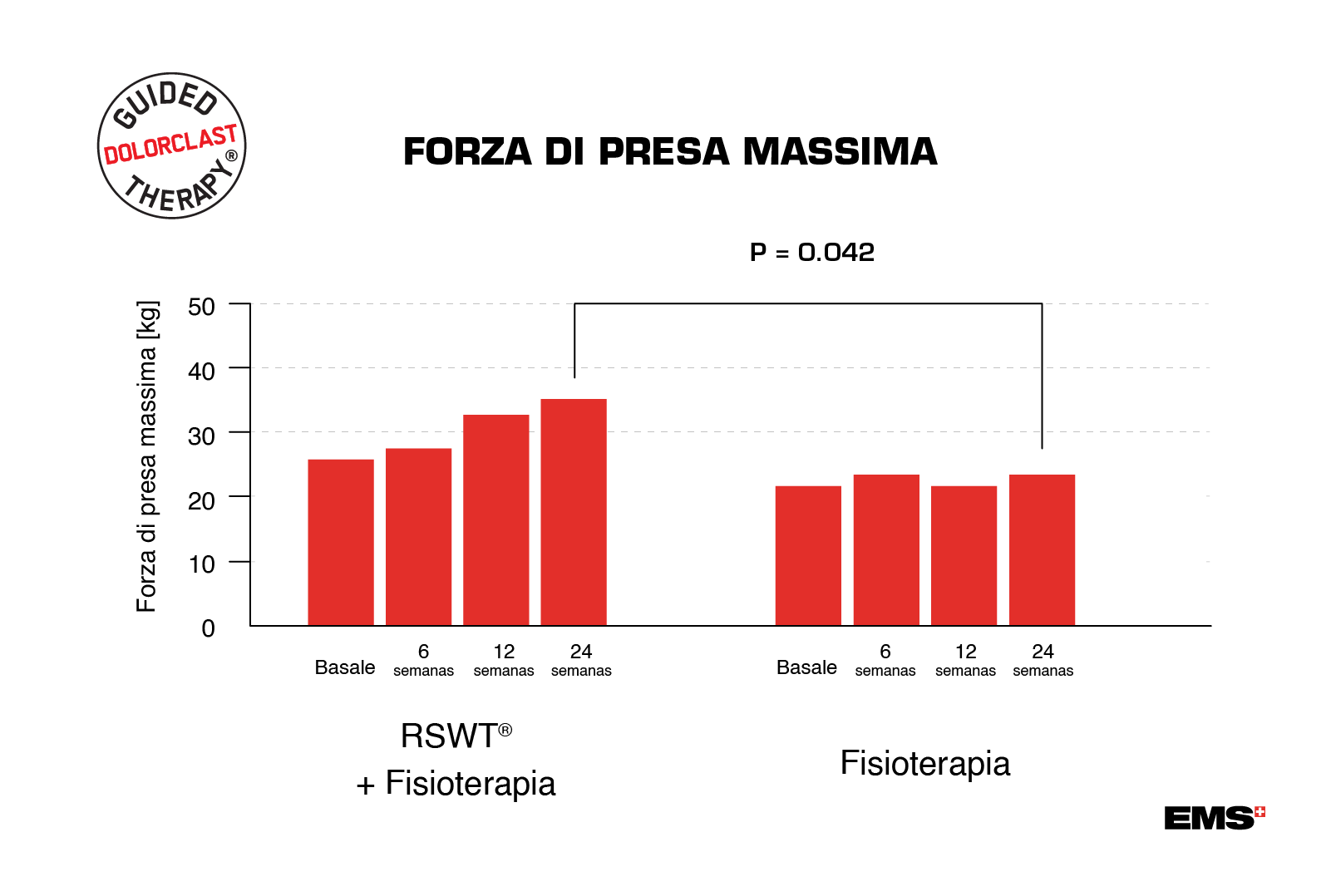 Forza di presa massima