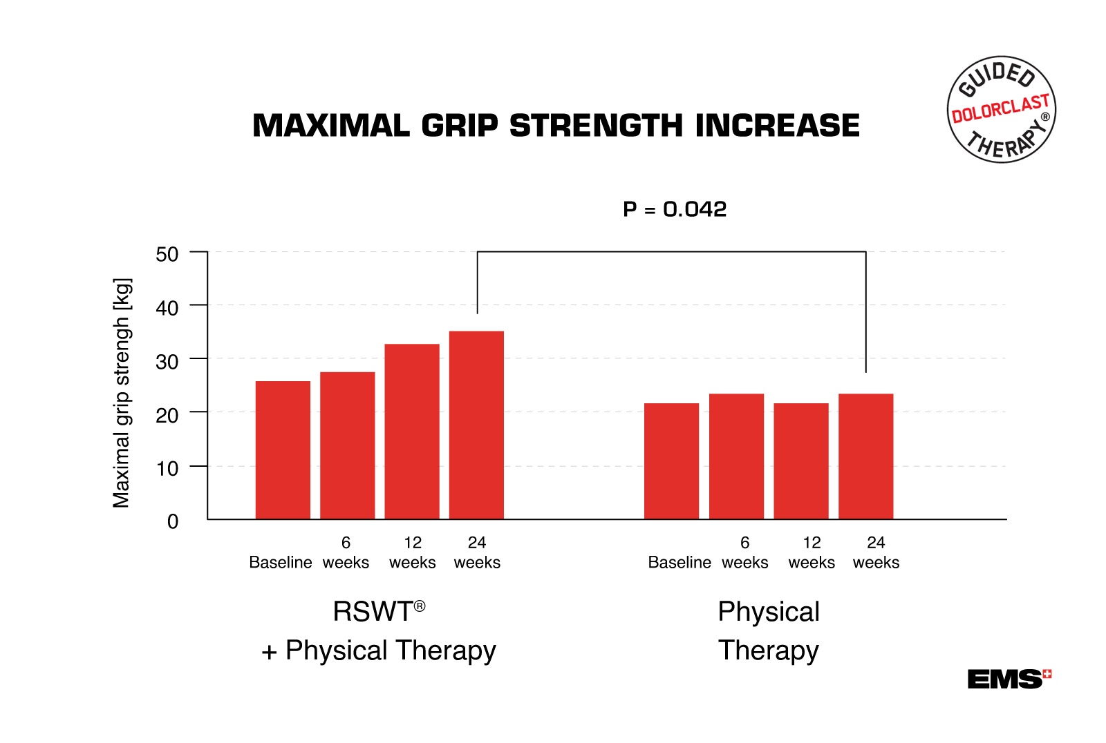 maximal grip strength increase graph