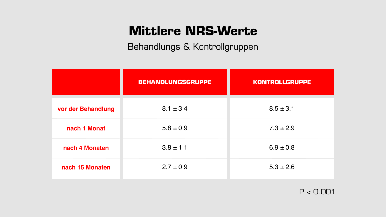 Mittlere NRS-Werte