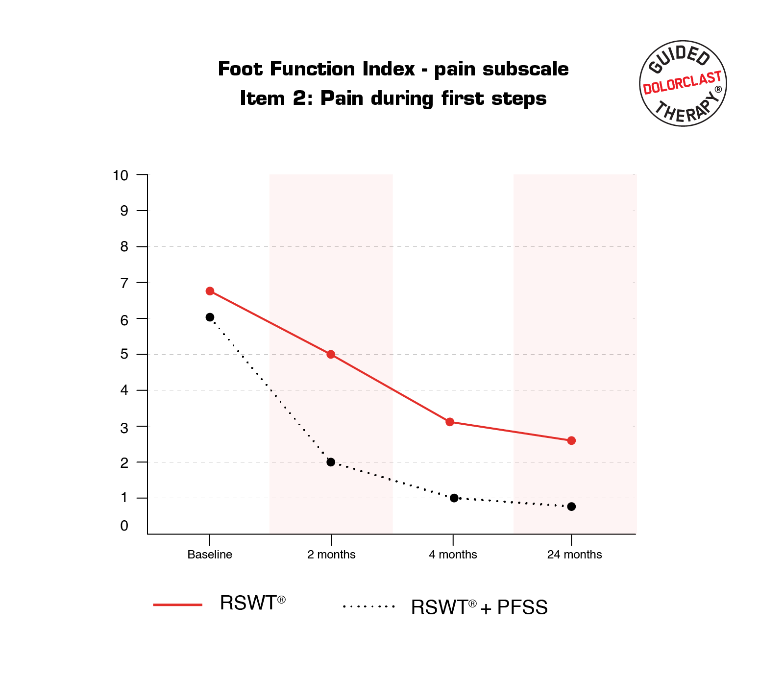 pain during the first steps