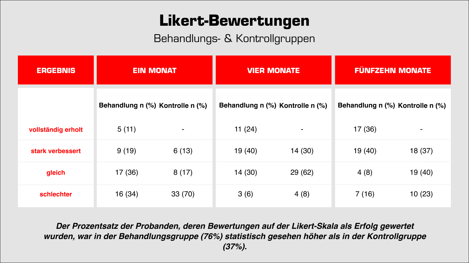 Likert-bewertungen