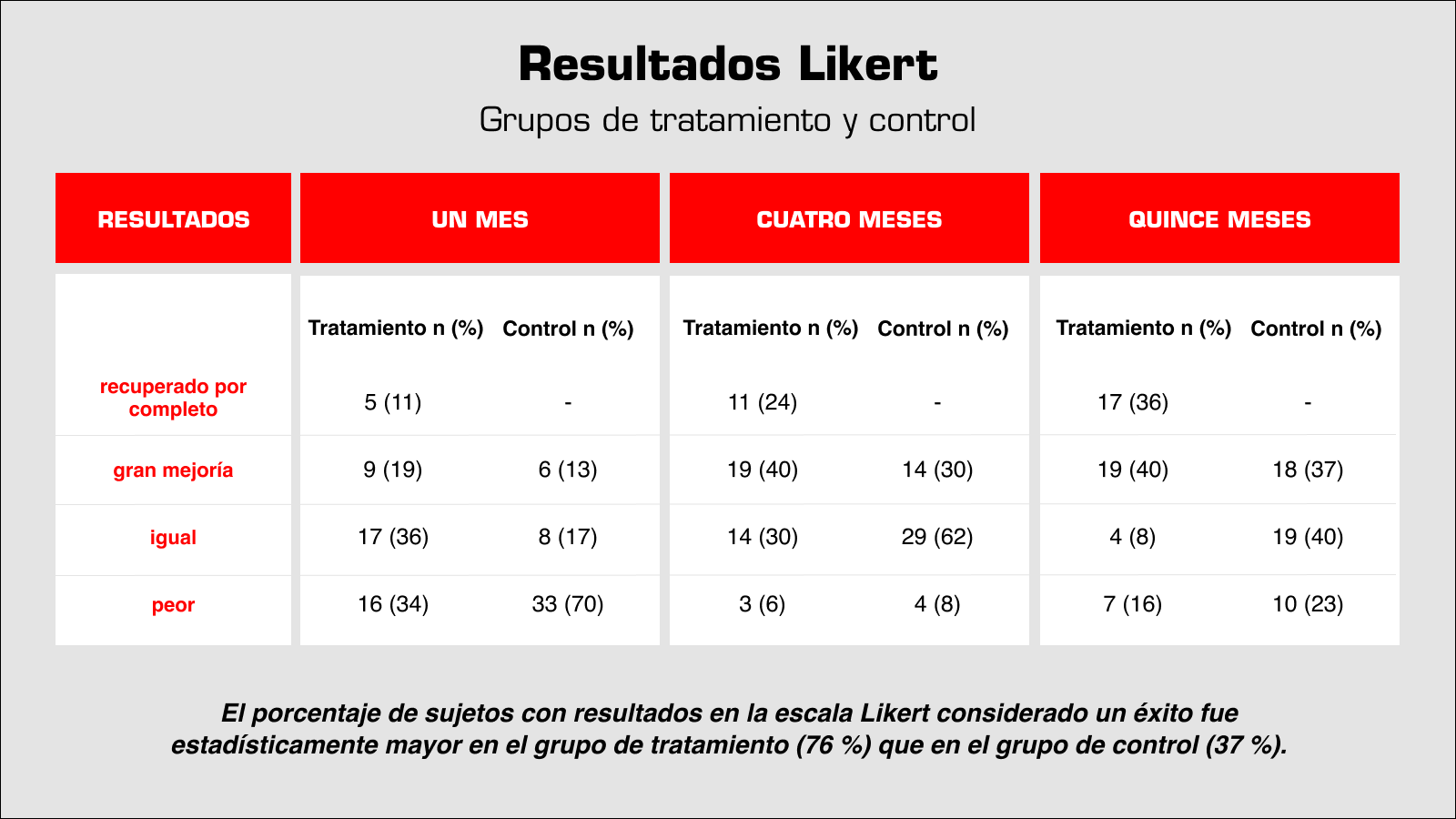 resultados Likert