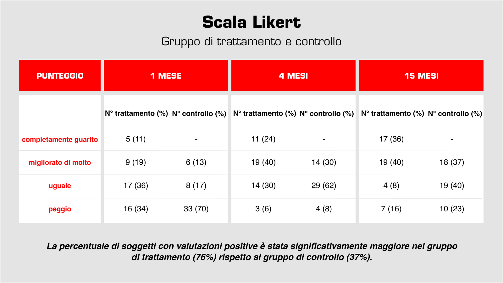 Scala Likert