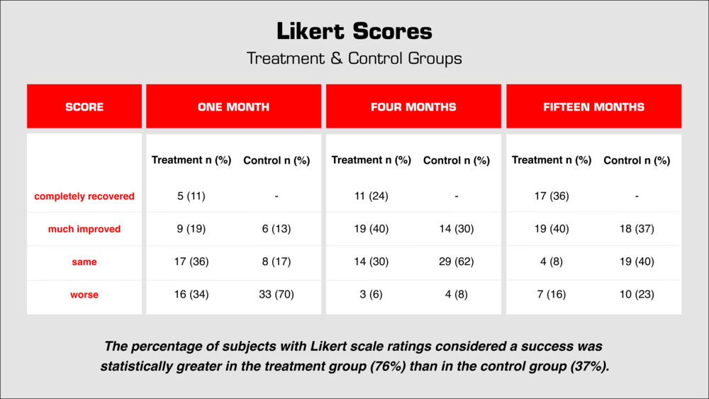 lickert scores