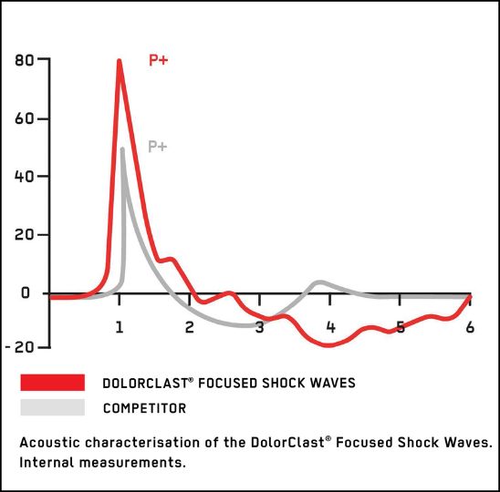 graph focused shock waves energy