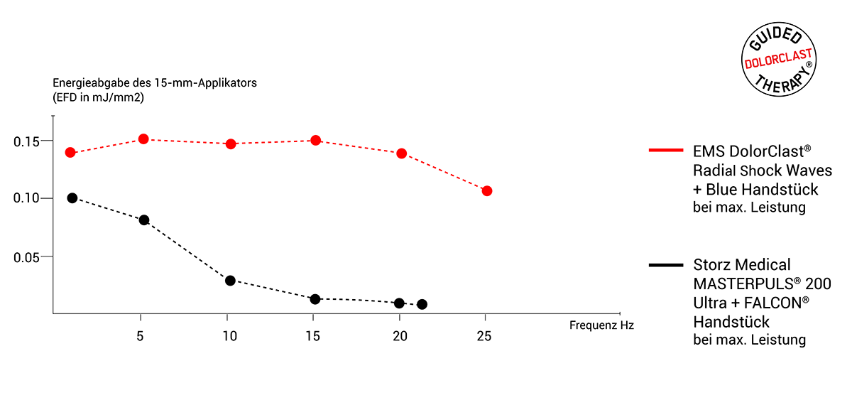 Grafik, die die Wirksamkeit der radialen EMS-Stoßwellen verdeutlicht
