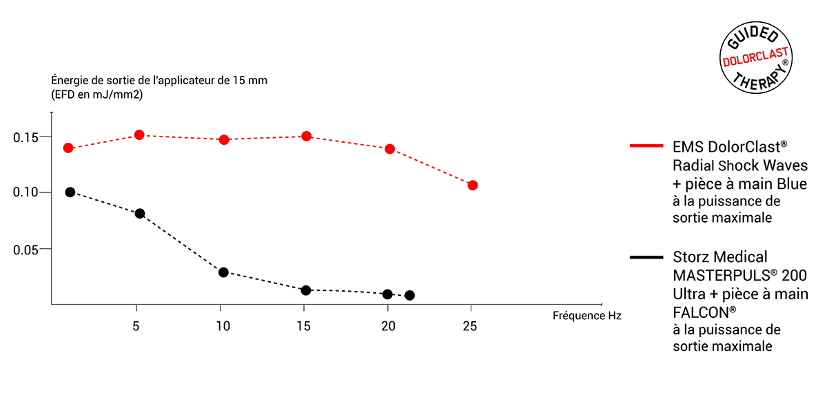 graphe de comparaison entre le dolorclast radial shock waves et le storz medical masterpuls ultra 200