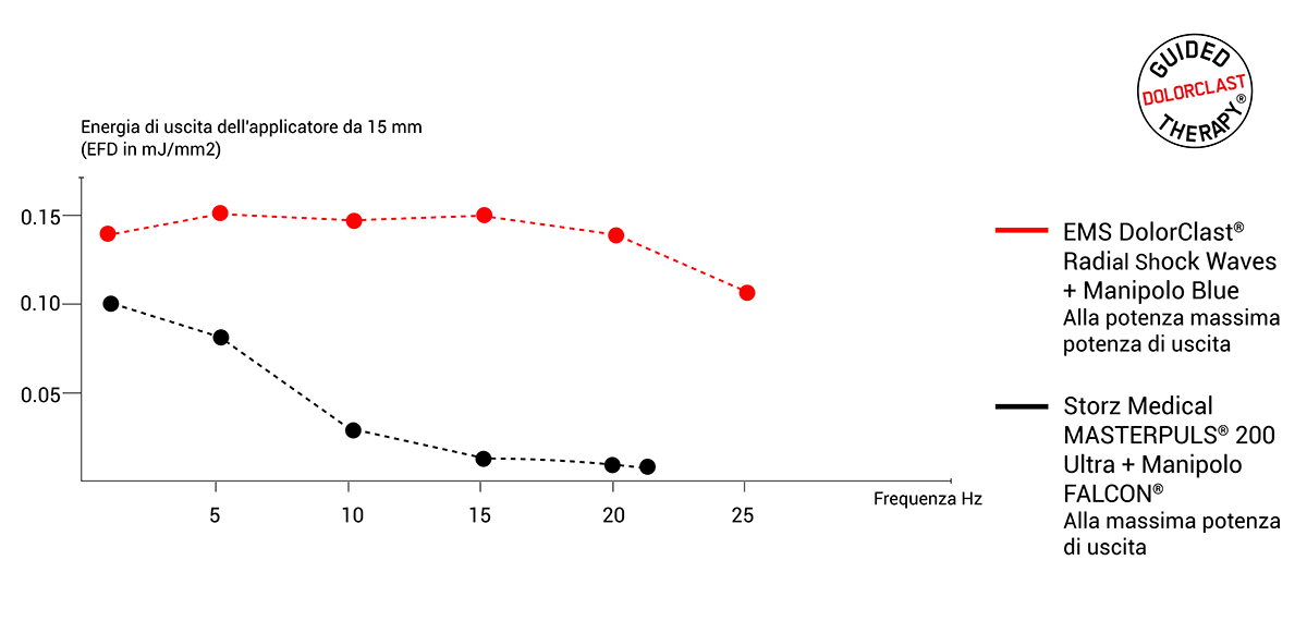grafico che mostra l'efficacia delle onde d'urto radiali dell'EMS