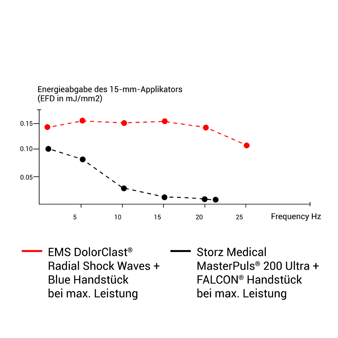 EMS Dolorclast RSW delivers high energy at all frequencies