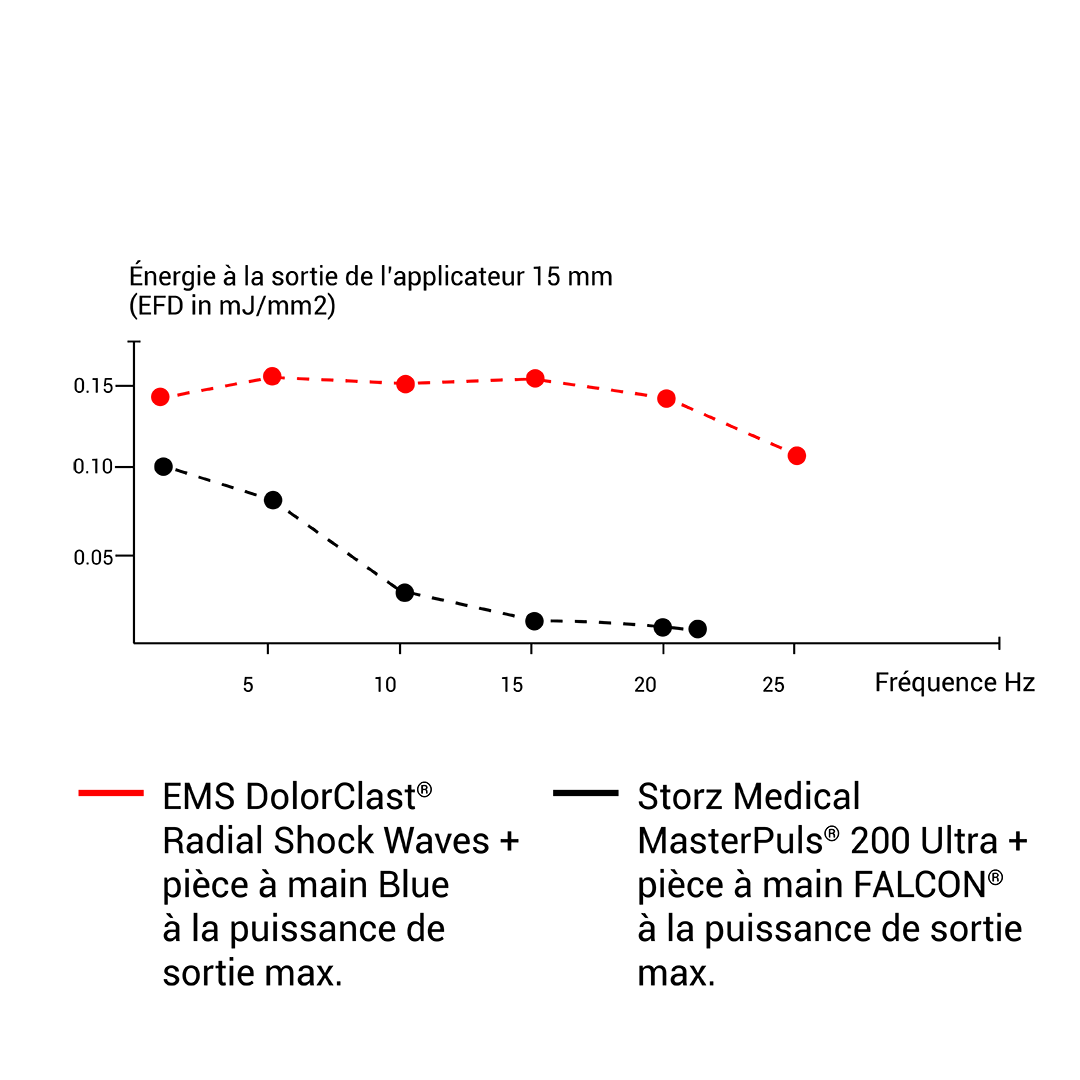 graphe de comparaison entre le dolorclast radial shock waves et le storz medical masterpuls ultra 200