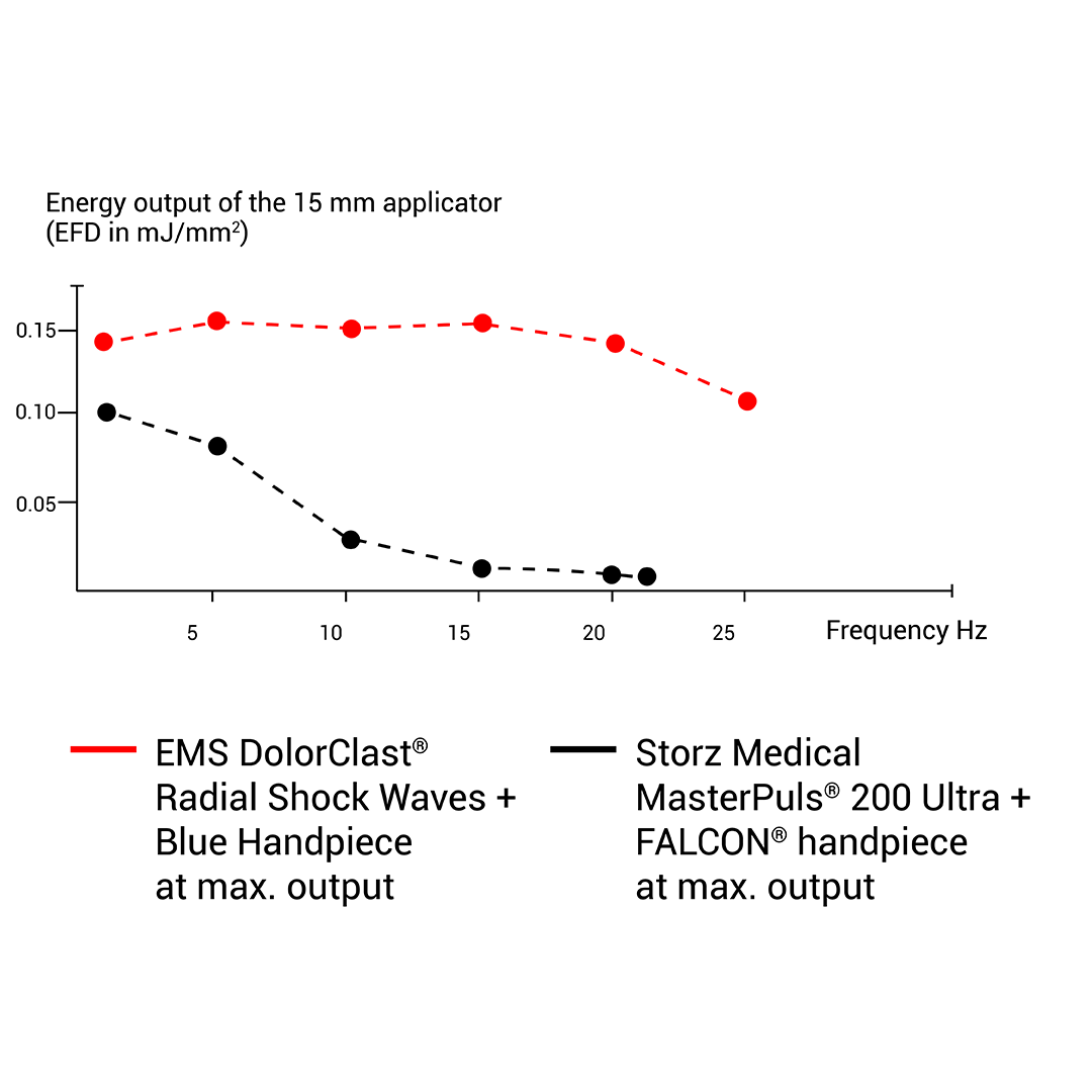 EMS Dolorclast RSW delivers high energy at all frequencies