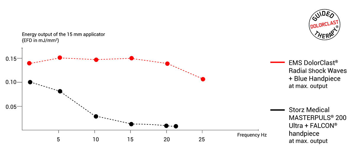 graph showcasing the efficacy of the EMS radial shock waves