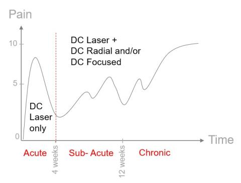 Next treatment steps based on pain assessment