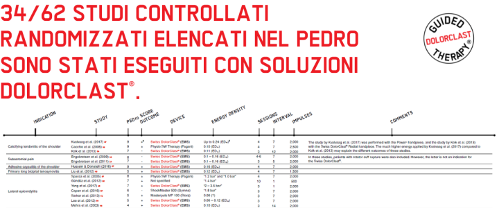 pedro database lead image italiano